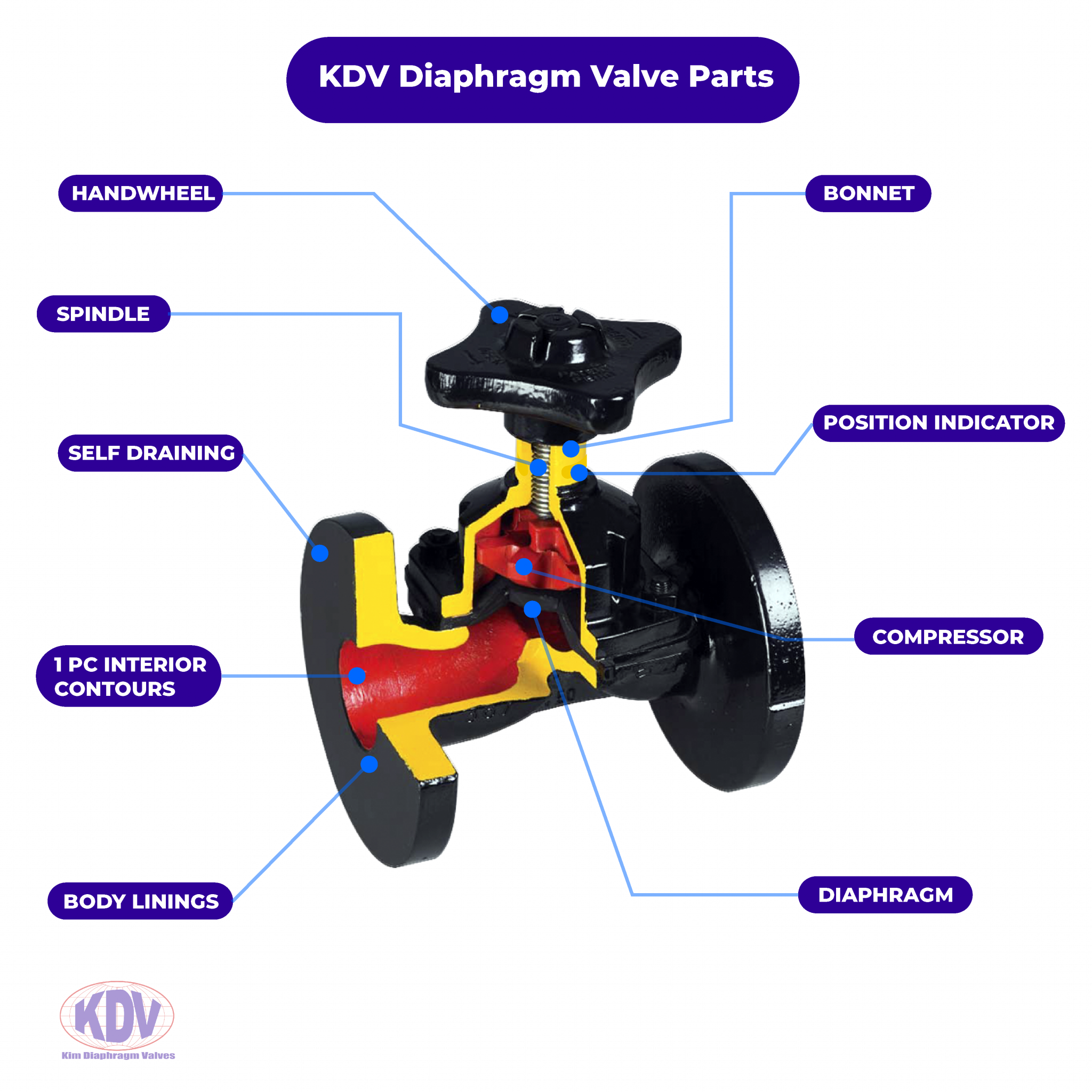 KDV Diaphragm Valves Valve Parts and Specification Call Us